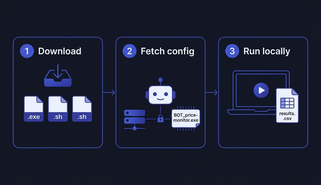 Three-step diagram of the artifact model: step 1, download a standalone launcher for your platform; step 2, the launcher fetches its published configuration from the directory by the bot id in its filename; step 3, it runs locally and writes its results file beside itself.